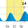 Aquinnah tide chart for Thursday, July 14, 2022