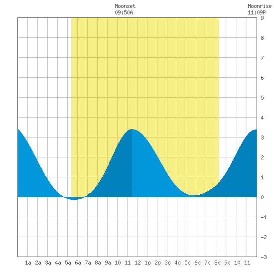 Aquinnah tide chart for Sunday, July 17, 2022