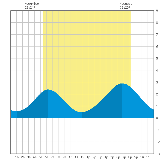 Aquinnah tide chart for Monday, July 25, 2022