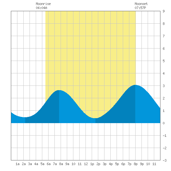 Aquinnah tide chart for Wednesday, July 27, 2022