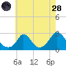 Aquinnah tide chart for Thursday, July 28, 2022