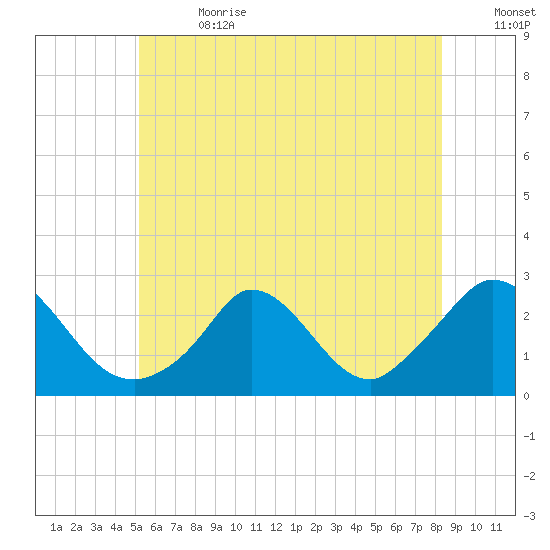 Aquinnah tide chart for Saturday, July 2, 2022