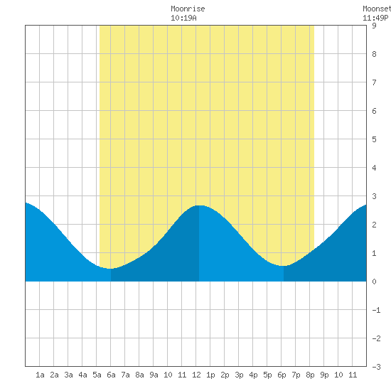 Aquinnah tide chart for Monday, July 4, 2022