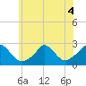 Aquinnah tide chart for Monday, July 4, 2022