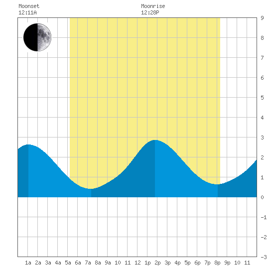 Aquinnah tide chart for Wednesday, July 6, 2022