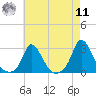 Aquinnah tide chart for Thursday, August 11, 2022