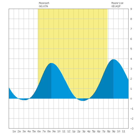 Aquinnah tide chart for Friday, August 12, 2022