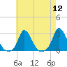 Aquinnah tide chart for Friday, August 12, 2022