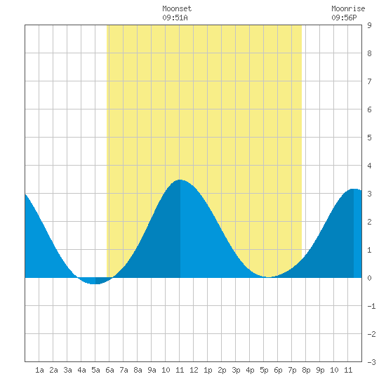 Aquinnah tide chart for Monday, August 15, 2022
