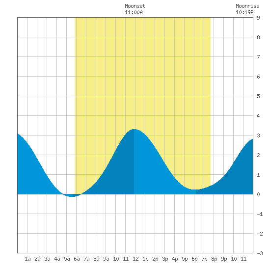 Aquinnah tide chart for Tuesday, August 16, 2022