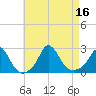 Aquinnah tide chart for Tuesday, August 16, 2022