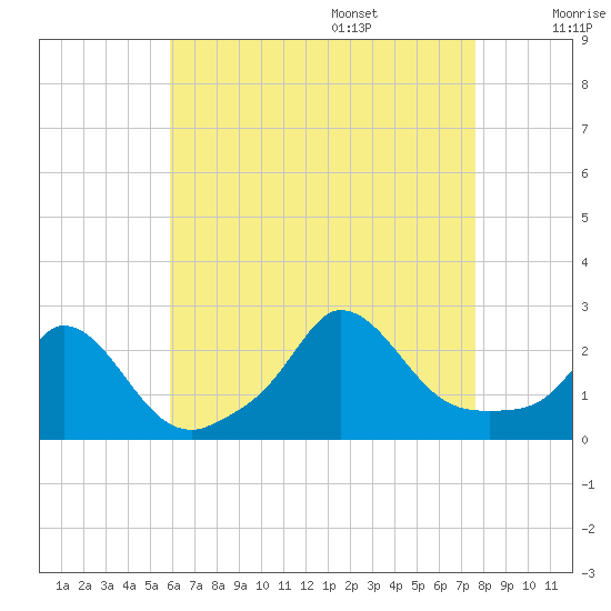 Aquinnah tide chart for Thursday, August 18, 2022