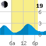 Aquinnah tide chart for Friday, August 19, 2022