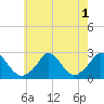 Aquinnah tide chart for Monday, August 1, 2022