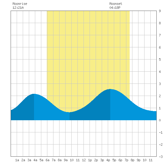 Aquinnah tide chart for Sunday, August 21, 2022
