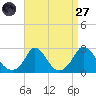 Aquinnah tide chart for Saturday, August 27, 2022