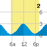 Aquinnah tide chart for Tuesday, August 2, 2022