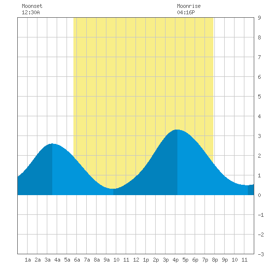 Aquinnah tide chart for Sunday, August 7, 2022