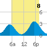 Aquinnah tide chart for Monday, August 8, 2022