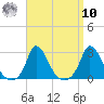 Aquinnah tide chart for Saturday, September 10, 2022