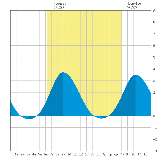 Aquinnah tide chart for Sunday, September 11, 2022