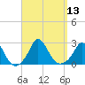 Aquinnah tide chart for Tuesday, September 13, 2022