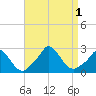 Aquinnah tide chart for Thursday, September 1, 2022