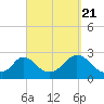 Aquinnah tide chart for Wednesday, September 21, 2022