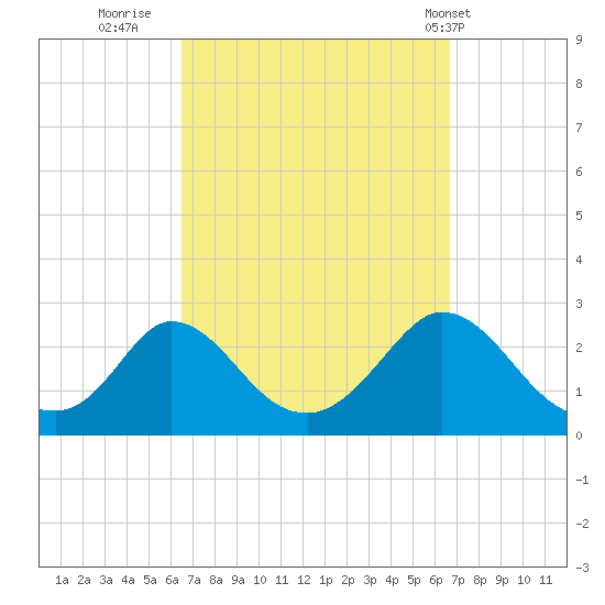 Aquinnah tide chart for Thursday, September 22, 2022