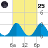 Aquinnah tide chart for Sunday, September 25, 2022