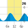 Aquinnah tide chart for Monday, September 26, 2022