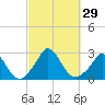 Aquinnah tide chart for Thursday, September 29, 2022