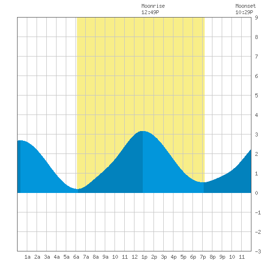 Aquinnah tide chart for Friday, September 2, 2022