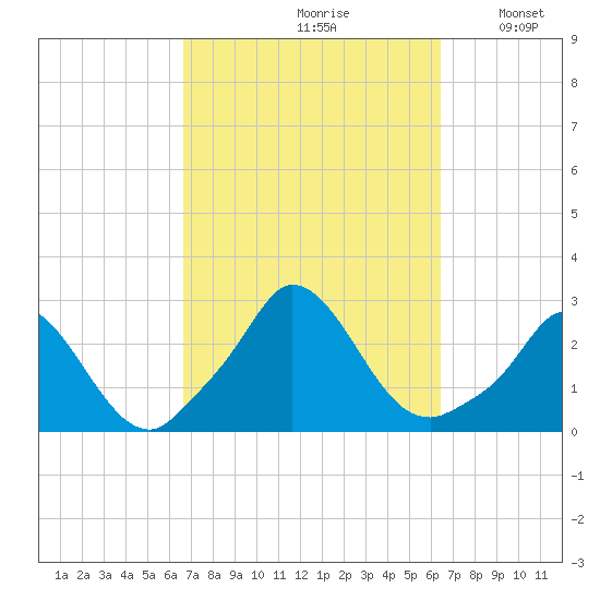 Aquinnah tide chart for Friday, September 30, 2022