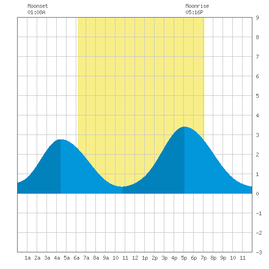 Aquinnah tide chart for Tuesday, September 6, 2022