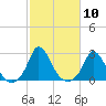 Aquinnah tide chart for Monday, October 10, 2022