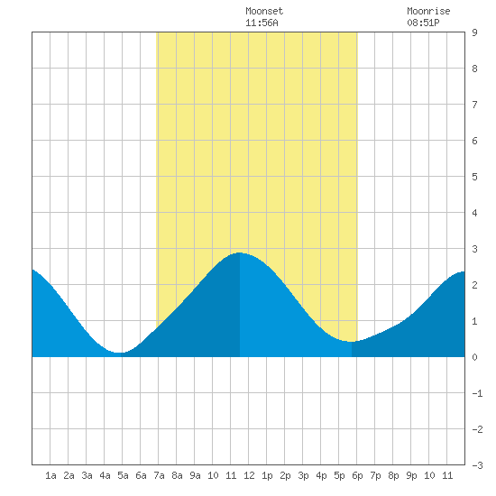 Aquinnah tide chart for Friday, October 14, 2022
