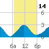 Aquinnah tide chart for Friday, October 14, 2022