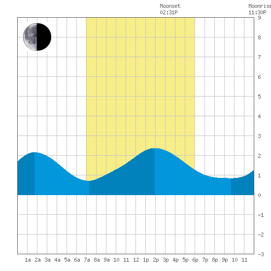 Aquinnah tide chart for Monday, October 17, 2022