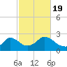 Aquinnah tide chart for Wednesday, October 19, 2022