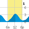 Aquinnah tide chart for Saturday, October 1, 2022