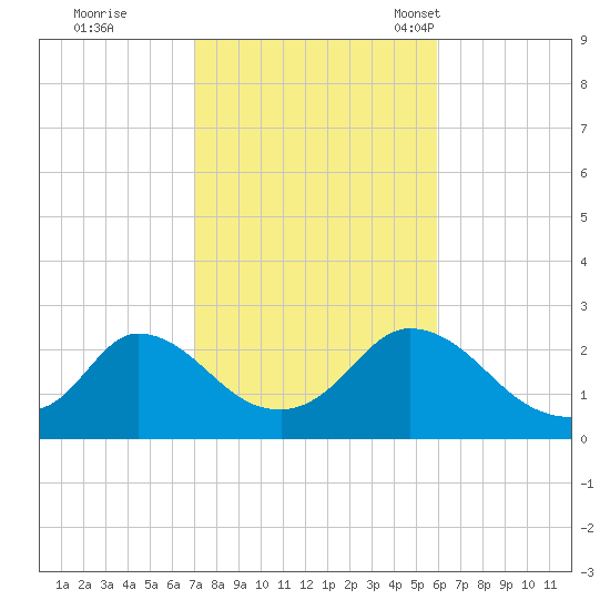 Aquinnah tide chart for Thursday, October 20, 2022