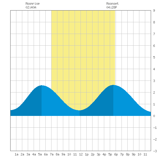 Aquinnah tide chart for Friday, October 21, 2022