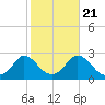Aquinnah tide chart for Friday, October 21, 2022