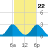 Aquinnah tide chart for Saturday, October 22, 2022