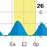 Aquinnah tide chart for Wednesday, October 26, 2022