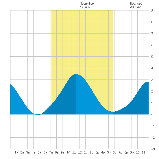 Aquinnah tide chart for Saturday, October 29, 2022