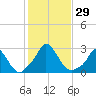 Aquinnah tide chart for Saturday, October 29, 2022