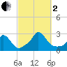 Aquinnah tide chart for Sunday, October 2, 2022
