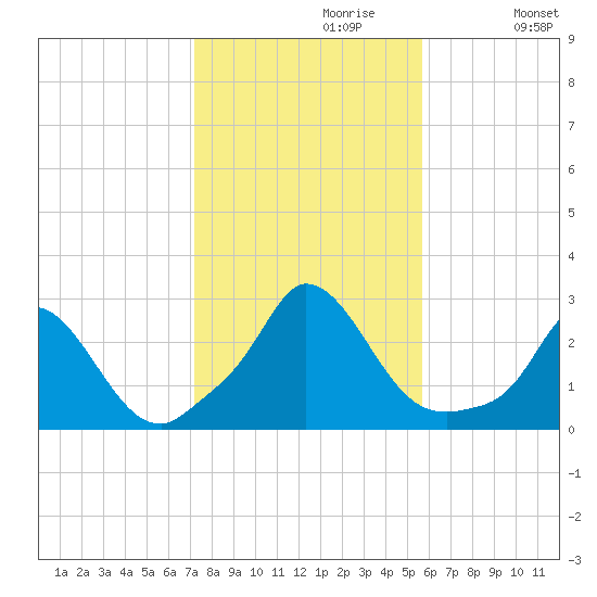 Aquinnah tide chart for Sunday, October 30, 2022